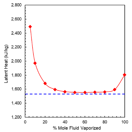 Variation of the latent heat of vaporization with fraction of fluid vaporized.