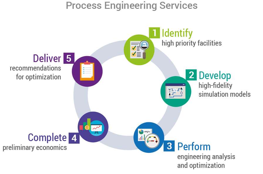 process engineering services