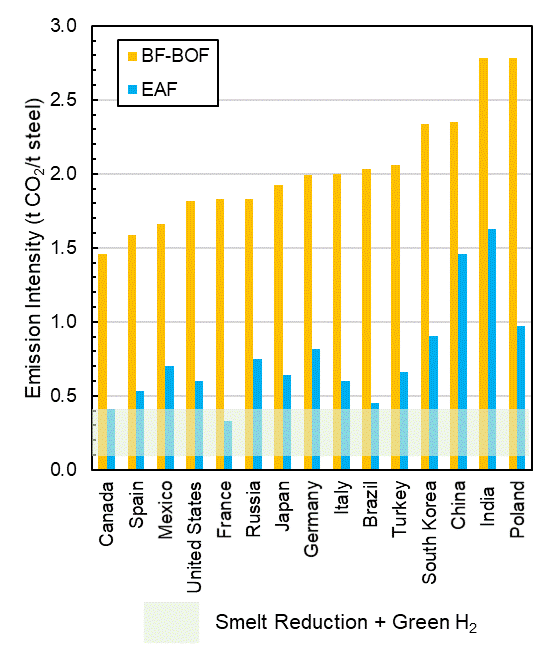 Emissions intensities for BF-BOF and EAF steelmaking in different counties. Data corresponds to 2016 steel production compiled by Global Efficiency Intelligence 