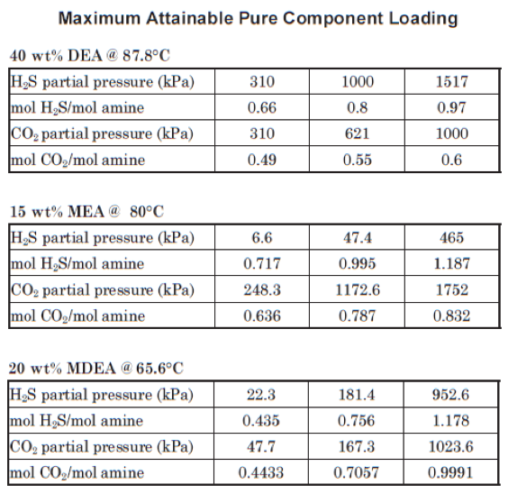 Maximum Attainable Loading of H2S and CO2 in Various Amines