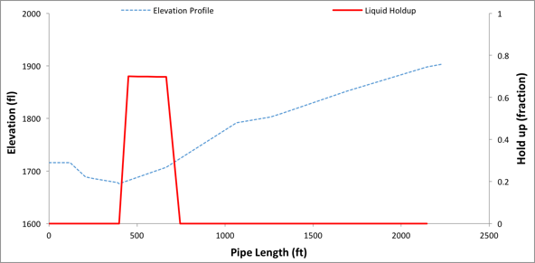 Liquid hold up in a piping network accumulates at local points of low elevation. 